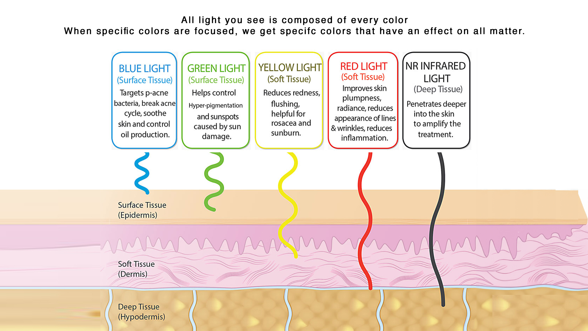 Light and Spectrum Effects on Humans